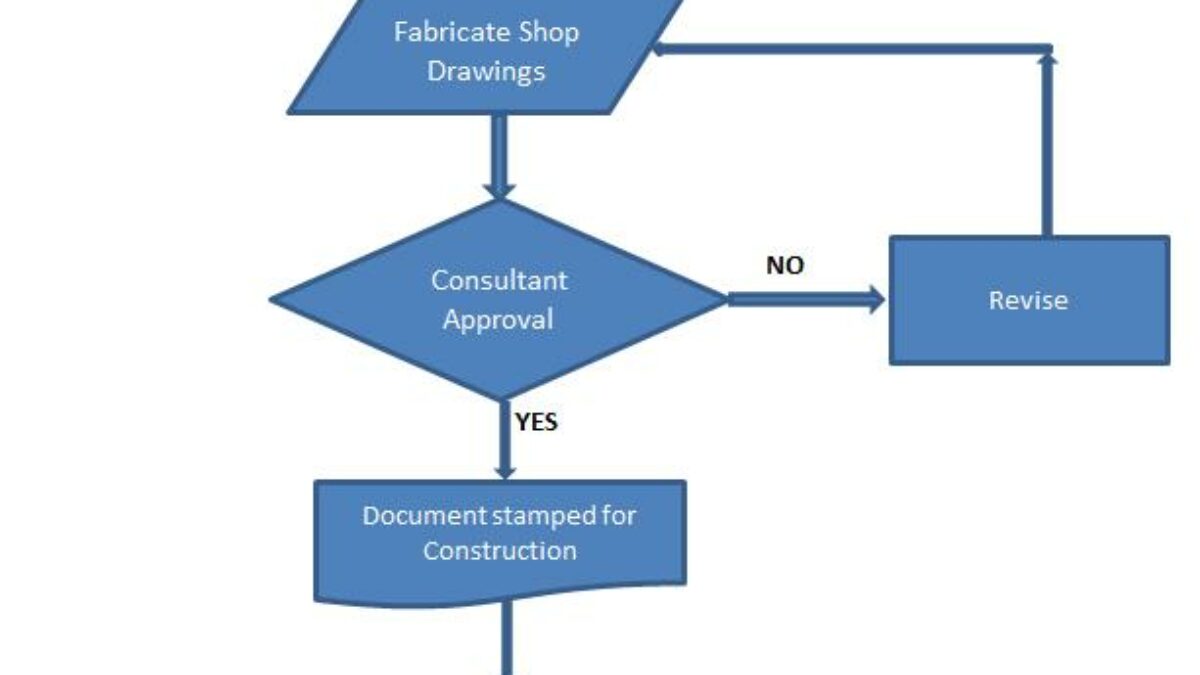 Quality Management Process Flow Chart