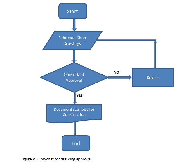 Quality Assurance Process Flow Chart